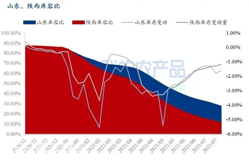 農(nóng)業(yè)農(nóng)村部最新發(fā)布的數(shù)據(jù)顯示，7月份富士蘋果、西瓜等6種大宗水果的平均批發(fā)價格為每公斤5.84元，比去年同期上漲了5.6%，但是和6月份相比價格下降明顯。據(jù)相關(guān)消息，目前陜西、山東的富士蘋果庫存量仍較去年同期偏高。7月中下旬早熟蘋果陸續(xù)下樹交易，且蘋果進入銷售淡季，冷庫富士整體出庫速度減緩。山東棲霞地區(qū)80#一二級
